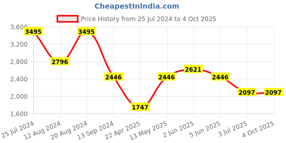tatacliq.com Timex TW000X246 Fashion Analog Watch for Women timex Price History Graph from 25 Jul 2024 to 4 Oct 2025