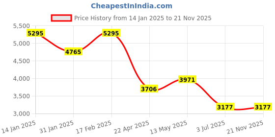 tatacliq.com Timex TW000X268 Analog Watch for Women timex Price History Graph from 14 Jan 2025 to 20 Nov 2025