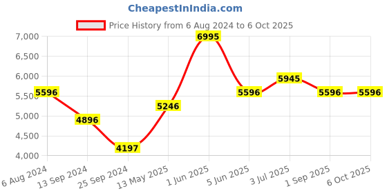 tatacliq.com TIMEX TW000Z302 E Com SMU Analog Watch for Women timex Price History Graph from 6 Aug 2024 to 5 Oct 2025
