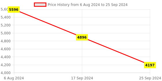 tatacliq.com TIMEX TW000Z303 E Com SMU Analog Watch for Women timex Price History Graph from 6 Aug 2024 to 25 Sep 2024