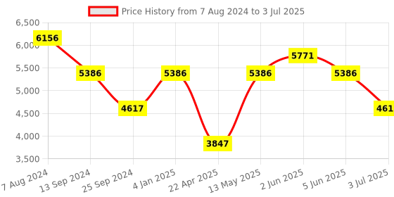tatacliq.com TIMEX TW000Z304 E Com SMU Analog Watch for Women timex Price History Graph from 7 Aug 2024 to 3 Jul 2025