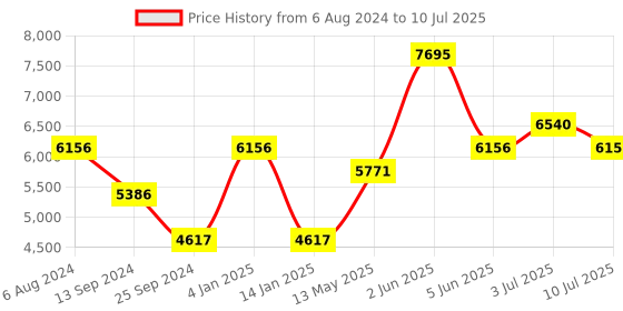 tatacliq.com TIMEX TW000Z401 E Com SMU Analog Watch for Women timex Price History Graph from 6 Aug 2024 to 10 Jul 2025