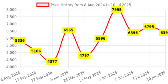 tatacliq.com TIMEX TW000Z402 E Com SMU Analog Watch for Women timex Price History Graph from 8 Aug 2024 to 10 Jul 2025