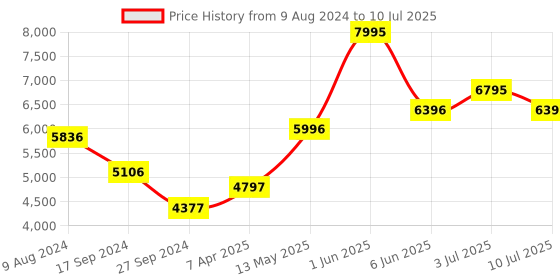 tatacliq.com TIMEX TW000Z403 E Com SMU Analog Watch for Women timex Price History Graph from 9 Aug 2024 to 10 Jul 2025