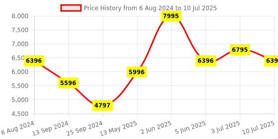 tatacliq.com TIMEX TW000Z404 E Com SMU Analog Watch for Women timex Price History Graph from 6 Aug 2024 to 10 Jul 2025