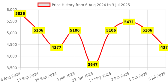 tatacliq.com TIMEX TW000Z500 E Com SMU Analog Watch for Women timex Price History Graph from 6 Aug 2024 to 3 Jul 2025