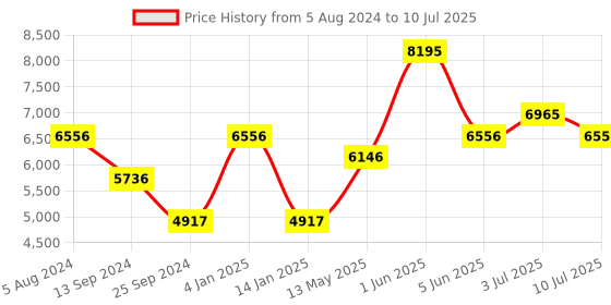 tatacliq.com TIMEX TW000Z501 E Com SMU Analog Watch for Women timex Price History Graph from 5 Aug 2024 to 10 Jul 2025