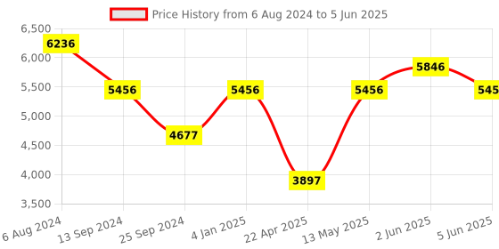 tatacliq.com TIMEX TW000Z502 E Com SMU Analog Watch for Women timex Price History Graph from 6 Aug 2024 to 5 Jun 2025