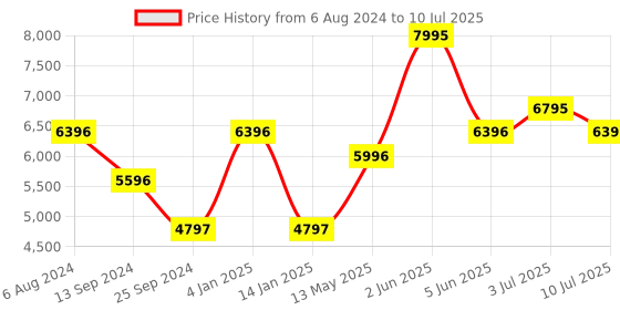 tatacliq.com TIMEX TW000Z503 E Com SMU Analog Watch for Women timex Price History Graph from 6 Aug 2024 to 10 Jul 2025