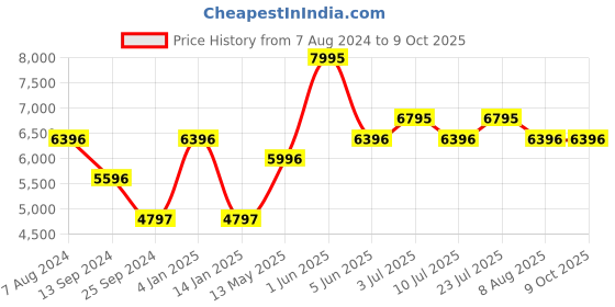 tatacliq.com TIMEX TW000Z504 E Com SMU Analog Watch for Women timex Price History Graph from 7 Aug 2024 to 9 Oct 2025