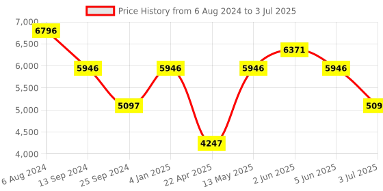 tatacliq.com TIMEX TW000Z505 E Com SMU Analog Watch for Women timex Price History Graph from 6 Aug 2024 to 3 Jul 2025