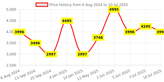 tatacliq.com Timex TW00PR213 Analog Watch for Couples timex Price History Graph from 6 Aug 2024 to 10 Jul 2025