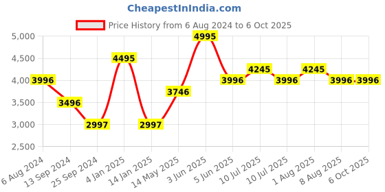 tatacliq.com Timex TW00PR214 Classics Analog Watch for Couples timex Price History Graph from 6 Aug 2024 to 4 Oct 2025