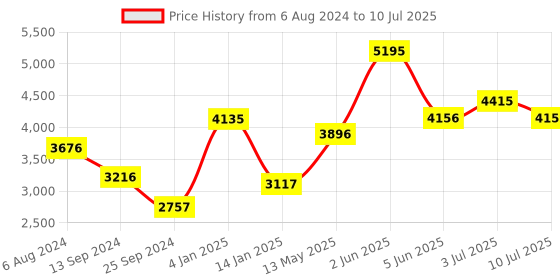 tatacliq.com Timex TW00PR228 Classics Analog Watch for Couples timex Price History Graph from 6 Aug 2024 to 10 Jul 2025