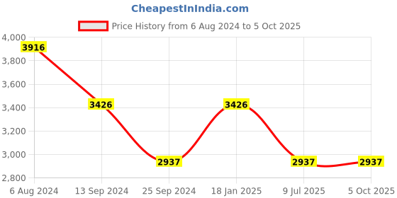 tatacliq.com Timex TW00PR229 Classics Analog Watch for Couples timex Price History Graph from 6 Aug 2024 to 5 Oct 2025