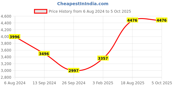 tatacliq.com Timex TW00PR230 Analog Watch for Couples timex Price History Graph from 6 Aug 2024 to 4 Oct 2025