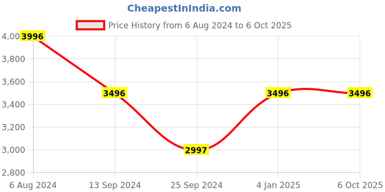 tatacliq.com Timex TW00PR231 Classics Analog Watch for Couples timex Price History Graph from 6 Aug 2024 to 5 Oct 2025