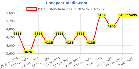 tatacliq.com Timex TW00PR263 Classics Multifunction Unisex Watch timex Price History Graph from 20 Aug 2024 to 7 Oct 2025
