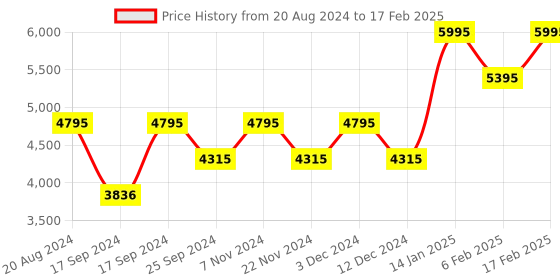tatacliq.com Timex TW00PR264 Classics Multifunction Unisex Watch timex Price History Graph from 20 Aug 2024 to 17 Feb 2025