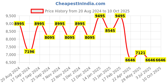 tatacliq.com Timex TW00PR266 Empera Multifunction Unisex Watch timex Price History Graph from 20 Aug 2024 to 10 Oct 2025