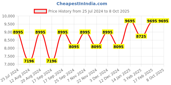 tatacliq.com Timex TW00PR267 Empera Multifunction Unisex Watch timex Price History Graph from 25 Jul 2024 to 7 Oct 2025