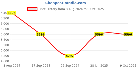 tatacliq.com Timex TW00PR269 Empera Multifunction Unisex Watch timex Price History Graph from 8 Aug 2024 to 9 Oct 2025