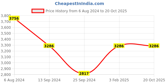 tatacliq.com Timex TW00PR271 Classics Analog Unisex Watch timex Price History Graph from 6 Aug 2024 to 20 Oct 2025