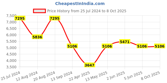 tatacliq.com Timex TW00PR273 Empera Multifunction Unisex Watch timex Price History Graph from 25 Jul 2024 to 8 Oct 2025