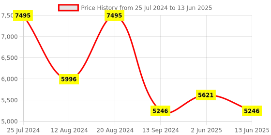 tatacliq.com Timex TW00PR275 Empera Multifunction Unisex Watch timex Price History Graph from 25 Jul 2024 to 13 Jun 2025