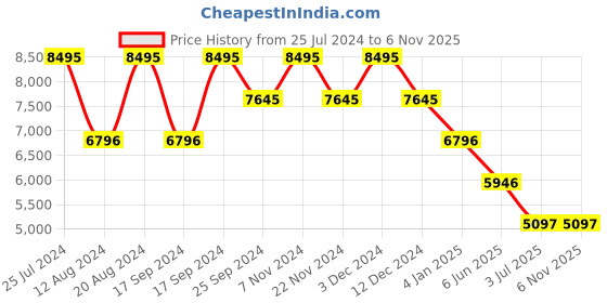 tatacliq.com Timex TW00PR277 Lagan Pairs Analog Couples Watch timex Price History Graph from 25 Jul 2024 to 5 Nov 2025
