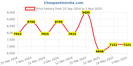 tatacliq.com Timex TW00PR278 Lagan Pairs Analog Couples Watch timex Price History Graph from 25 Sep 2024 to 3 Nov 2025