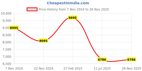 tatacliq.com Timex TW00PR279 Lagan Pairs Analog Couples Watch timex Price History Graph from 7 Nov 2024 to 26 Nov 2025