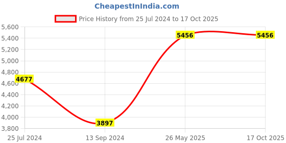 tatacliq.com Timex TW00PR280 Lagan Pairs Analog Couples Watch timex Price History Graph from 25 Jul 2024 to 16 Oct 2025