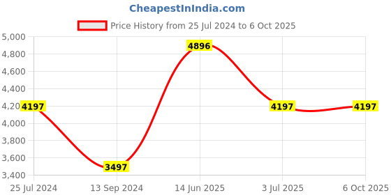 tatacliq.com Timex TW00PR283 Lagan Pairs Analog Couples Watch timex Price History Graph from 25 Jul 2024 to 5 Oct 2025