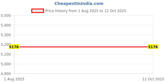 tatacliq.com Timex TW00PR285 Lagan Pairs Analog Couples Watch timex Price History Graph from 1 Aug 2025 to 12 Oct 2025