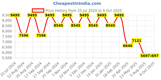 tatacliq.com Timex TW00PR290 Fashion Multifunction Couple Watch timex Price History Graph from 25 Jul 2024 to 4 Oct 2025