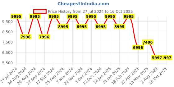 tatacliq.com Timex TW00PR291 Fashion Multifunction Couple Watch timex Price History Graph from 27 Jul 2024 to 16 Oct 2025