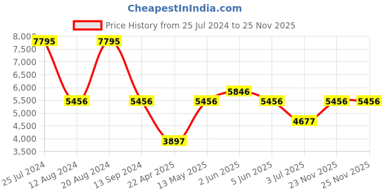 tatacliq.com Timex TW00PR292 Fashion Couple Watch timex Price History Graph from 25 Jul 2024 to 24 Nov 2025