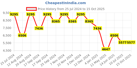 tatacliq.com Timex TW00PR297 Fashion Multifunction Couple Watch timex Price History Graph from 25 Jul 2024 to 14 Oct 2025