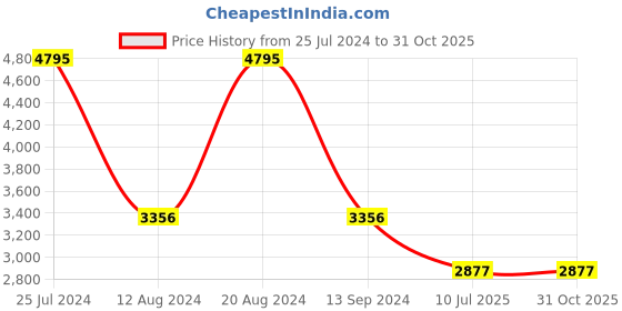 tatacliq.com Timex TW00PR298 Analog Combo Watch for Couple timex Price History Graph from 25 Jul 2024 to 31 Oct 2025