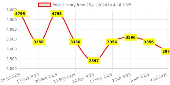 tatacliq.com Timex TW00PR299 Analog Watch Combo for Couple timex Price History Graph from 25 Jul 2024 to 4 Jul 2025