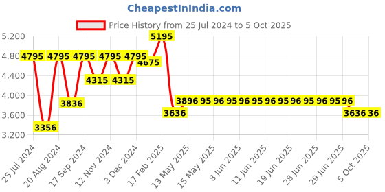 tatacliq.com Timex TW00PR300 Analog Watch Combo for Couple timex Price History Graph from 25 Jul 2024 to 4 Oct 2025