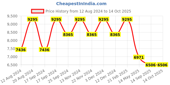 tatacliq.com Timex TW00PR302 Fashion Multifunction Watch for Couples timex Price History Graph from 12 Aug 2024 to 13 Oct 2025
