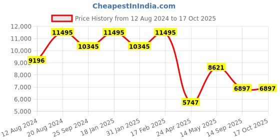 tatacliq.com Timex TW00PR304 Fashion Multifunction Watch for Couples timex Price History Graph from 12 Aug 2024 to 16 Oct 2025