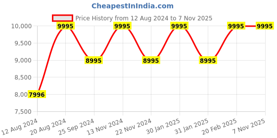 tatacliq.com Timex TW00PR305 Fashion Multifunction Watch for Couples timex Price History Graph from 12 Aug 2024 to 7 Nov 2025