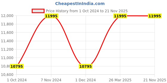 tatacliq.com Timex TW00PR306 Fashion Multifunction Watch for Couples timex Price History Graph from 1 Oct 2024 to 21 Nov 2025