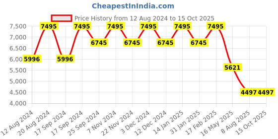 tatacliq.com Timex TW00PR307 Fashion Analog Watch for Couples timex Price History Graph from 12 Aug 2024 to 14 Oct 2025