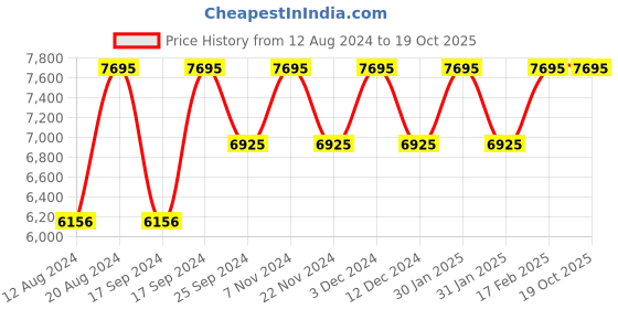tatacliq.com Timex TW00PR308 Fashion Analog Watch for Couples timex Price History Graph from 12 Aug 2024 to 19 Oct 2025