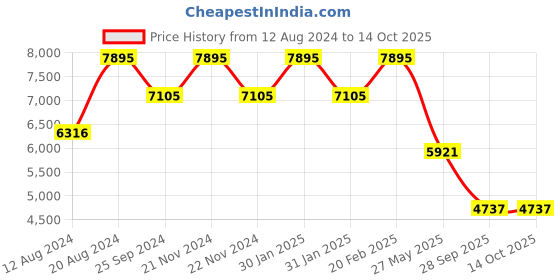 tatacliq.com Timex TW00PR310 Fashion Analog Watch for Couples timex Price History Graph from 12 Aug 2024 to 13 Oct 2025