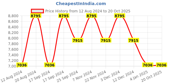 tatacliq.com Timex TW00PR312 Fashion Multifunction Watch for Couples timex Price History Graph from 12 Aug 2024 to 19 Oct 2025